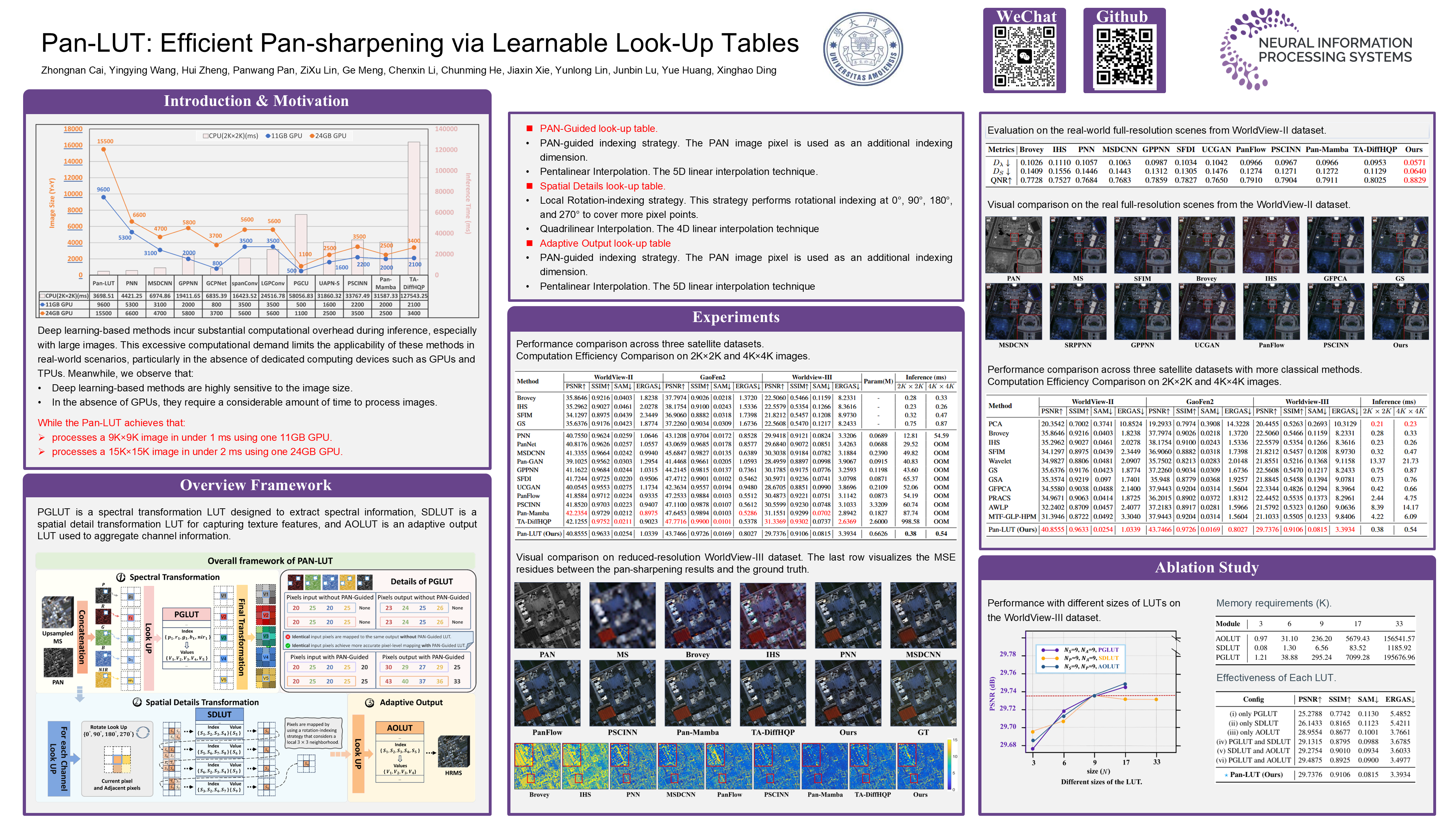 タ NeurIPS Poster Pan-LUT: Efficient Pan-sharpening via Learnable